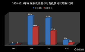 页游发展报告之2011年盘点与2012年趋势